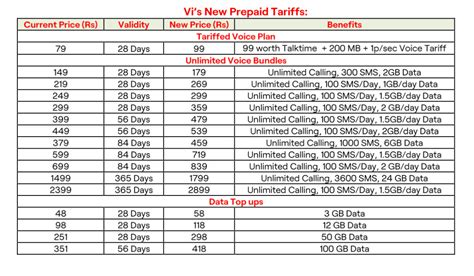 vi 459 plan details|Vodafone Idea price hike: Old versus new Vi prepaid plans .